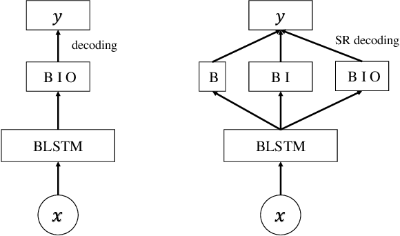 Figure 1 for Complex Structure Leads to Overfitting: A Structure Regularization Decoding Method for Natural Language Processing