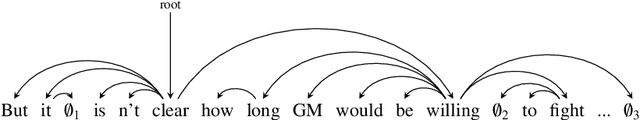 Figure 3 for Complex Structure Leads to Overfitting: A Structure Regularization Decoding Method for Natural Language Processing