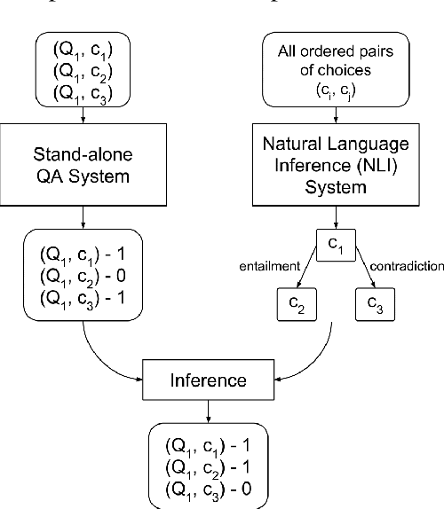 Figure 1 for Using Natural Language Relations between Answer Choices for Machine Comprehension