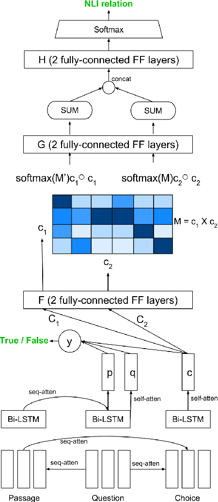 Figure 3 for Using Natural Language Relations between Answer Choices for Machine Comprehension