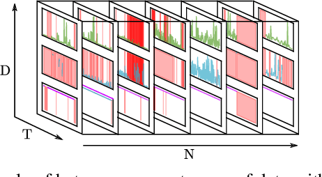 Figure 1 for Medical data wrangling with sequential variational autoencoders