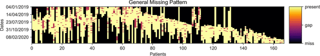Figure 2 for Medical data wrangling with sequential variational autoencoders
