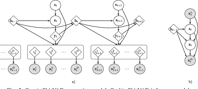 Figure 3 for Medical data wrangling with sequential variational autoencoders