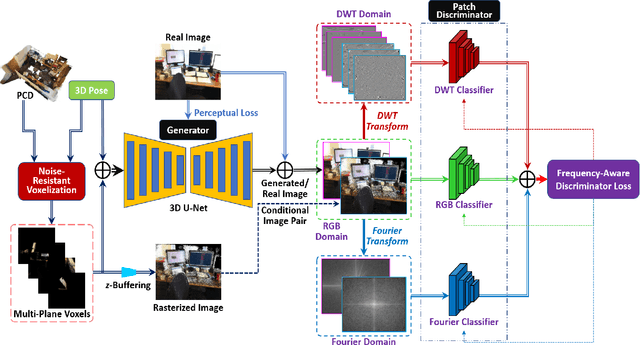 Figure 3 for Multi-Frequency-Aware Patch Adversarial Learning for Neural Point Cloud Rendering
