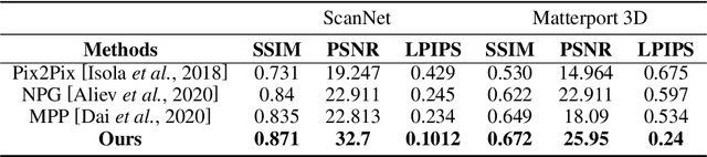 Figure 2 for Multi-Frequency-Aware Patch Adversarial Learning for Neural Point Cloud Rendering