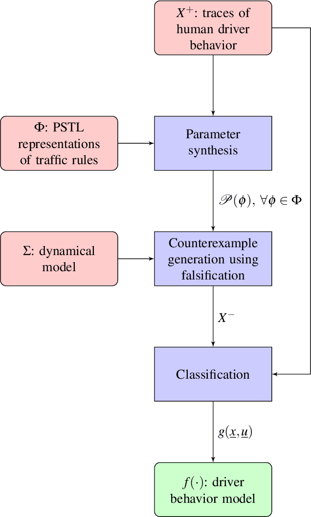 Figure 3 for A Data-driven, Falsification-based Model of Human Driver Behavior