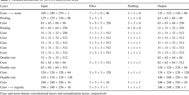 Figure 2 for Automatic 3D liver location and segmentation via convolutional neural networks and graph cut