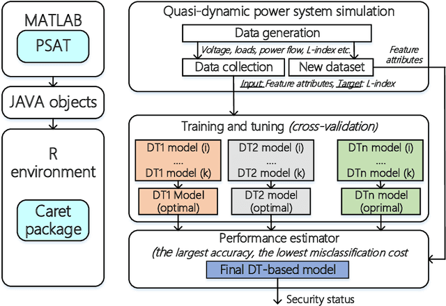 Figure 3 for Ensemble Methods of Classification for Power Systems Security Assessment