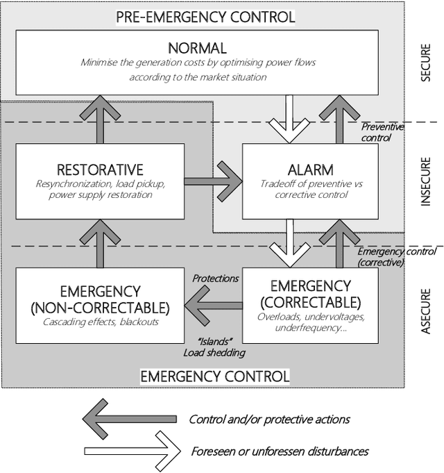 Figure 1 for Ensemble Methods of Classification for Power Systems Security Assessment