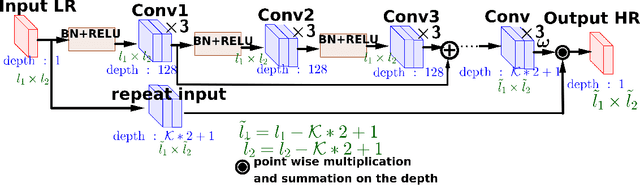 Figure 1 for Supervised Deep Kriging for Single-Image Super-Resolution