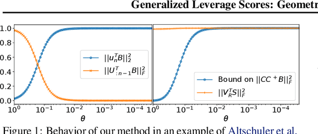 Figure 1 for Generalized Leverage Scores: Geometric Interpretation and Applications