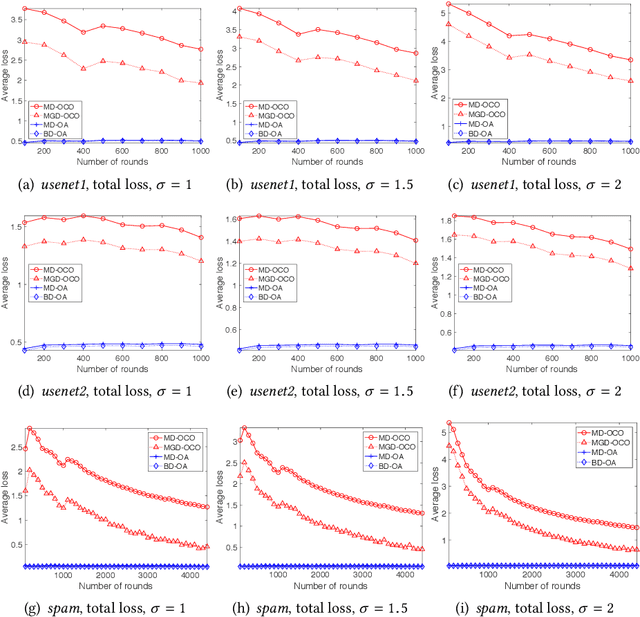 Figure 2 for Understand Dynamic Regret with Switching Cost for Online Decision Making