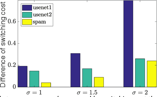 Figure 4 for Understand Dynamic Regret with Switching Cost for Online Decision Making