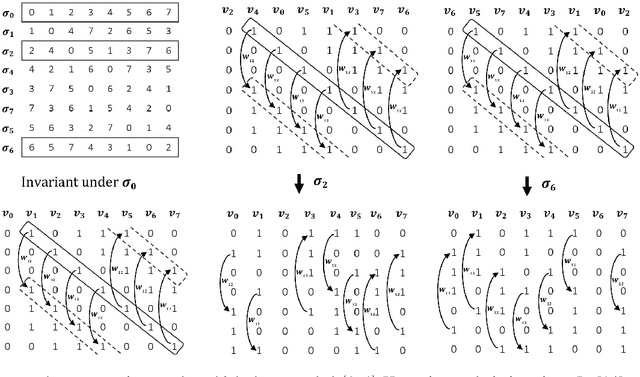 Figure 1 for Improving the List Decoding Version of the Cyclically Equivariant Neural Decoder