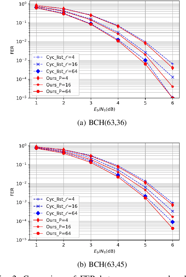 Figure 2 for Improving the List Decoding Version of the Cyclically Equivariant Neural Decoder