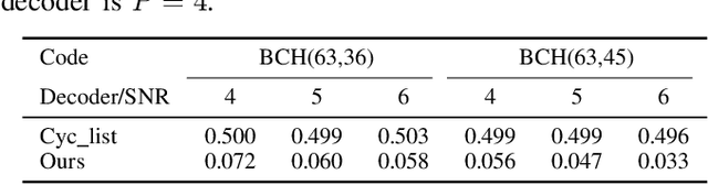 Figure 4 for Improving the List Decoding Version of the Cyclically Equivariant Neural Decoder