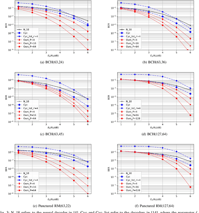 Figure 3 for Improving the List Decoding Version of the Cyclically Equivariant Neural Decoder