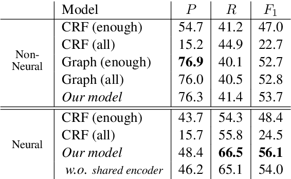 Figure 2 for Combining Spans into Entities: A Neural Two-Stage Approach for Recognizing Discontiguous Entities