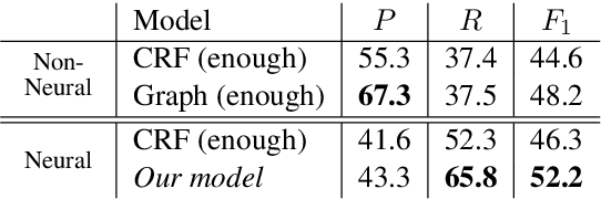 Figure 4 for Combining Spans into Entities: A Neural Two-Stage Approach for Recognizing Discontiguous Entities