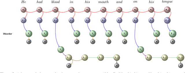 Figure 3 for Combining Spans into Entities: A Neural Two-Stage Approach for Recognizing Discontiguous Entities