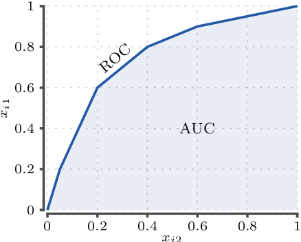Figure 1 for Maintaining AUC and $H$-measure over time