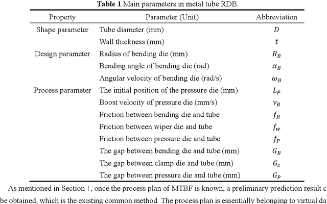 Figure 1 for Digital-twin-enhanced metal tube bending forming real-time prediction method based on Multi-source-input MTL