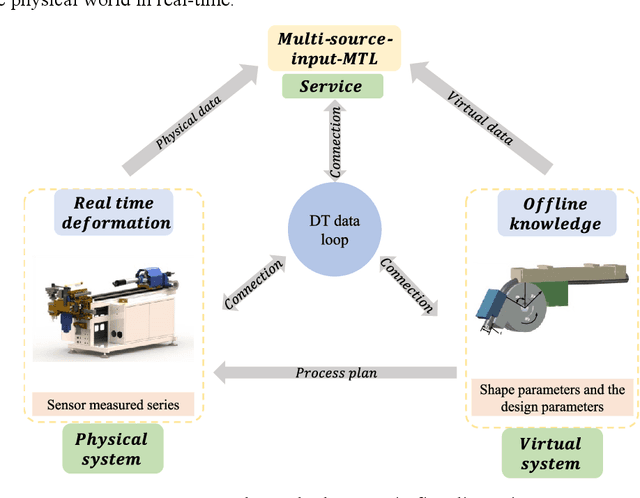 Figure 2 for Digital-twin-enhanced metal tube bending forming real-time prediction method based on Multi-source-input MTL