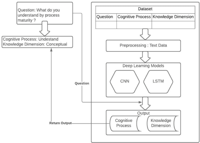 Figure 1 for Classifications of the Summative Assessment for Revised Blooms Taxonomy by using Deep Learning
