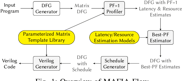 Figure 1 for MAFIA: Machine Learning Acceleration on FPGAs for IoT Applications