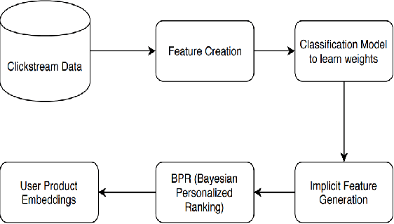Figure 3 for Early Bird Catches the Worm: Predicting Returns Even Before Purchase in Fashion E-commerce