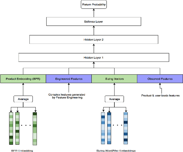 Figure 4 for Early Bird Catches the Worm: Predicting Returns Even Before Purchase in Fashion E-commerce