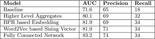 Figure 2 for Early Bird Catches the Worm: Predicting Returns Even Before Purchase in Fashion E-commerce