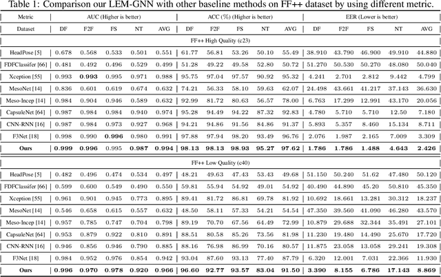 Figure 2 for Landmark Enhanced Multimodal Graph Learning for Deepfake Video Detection