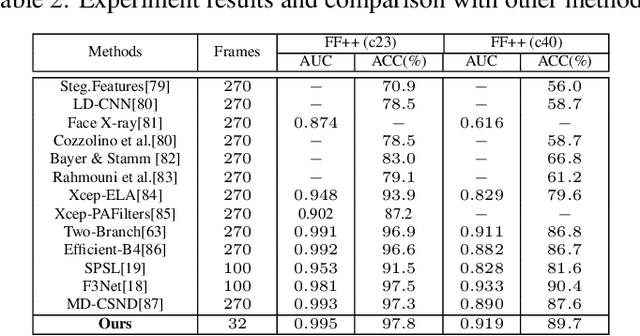 Figure 4 for Landmark Enhanced Multimodal Graph Learning for Deepfake Video Detection