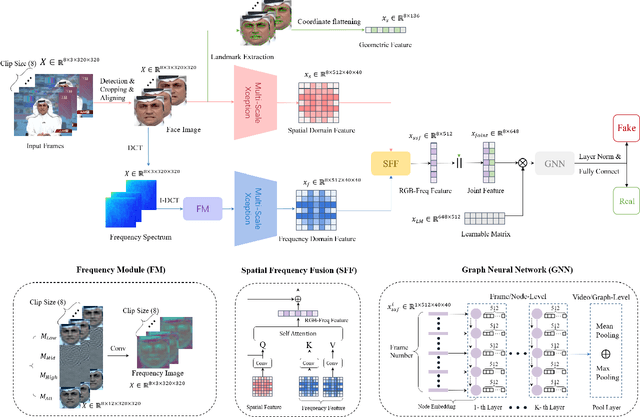 Figure 3 for Landmark Enhanced Multimodal Graph Learning for Deepfake Video Detection