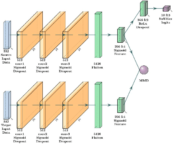 Figure 4 for Domain Adaptive Transfer Learning for Fault Diagnosis