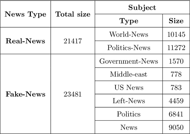 Figure 2 for Detecting Fake News with Capsule Neural Networks