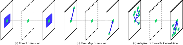 Figure 3 for Learning Spatial Transform for Video Frame Interpolation
