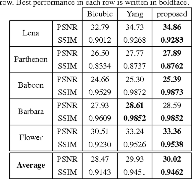 Figure 2 for Joint Dictionary Learning for Example-based Image Super-resolution