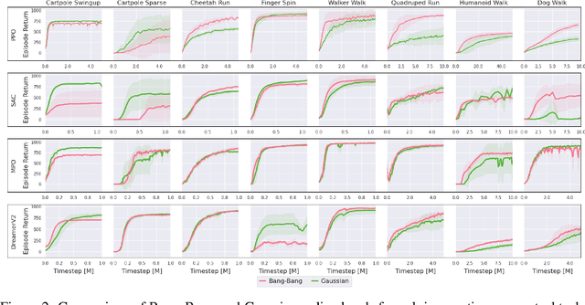 Figure 4 for Is Bang-Bang Control All You Need? Solving Continuous Control with Bernoulli Policies