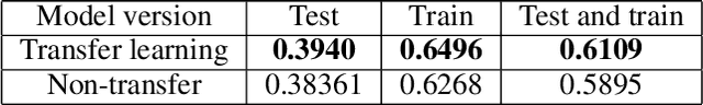 Figure 4 for Generating Gameplay-Relevant Art Assets with Transfer Learning