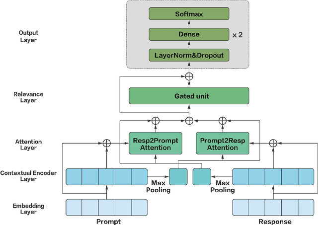 Figure 1 for Gated Convolutional Bidirectional Attention-based Model for Off-topic Spoken Response Detection