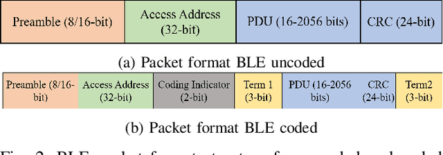 Figure 2 for PER Measurement of BLE in RF Interference and Harsh Electromagnetic Environment