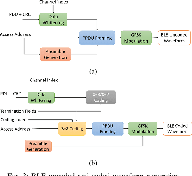 Figure 3 for PER Measurement of BLE in RF Interference and Harsh Electromagnetic Environment