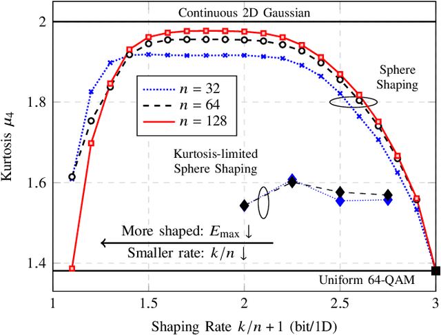Figure 2 for On Kurtosis-limited Enumerative Sphere Shaping for Reach Increase in Single-span Systems