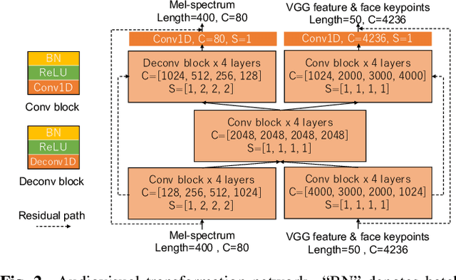 Figure 3 for Audiovisual speaker conversion: jointly and simultaneously transforming facial expression and acoustic characteristics