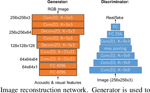 Figure 4 for Audiovisual speaker conversion: jointly and simultaneously transforming facial expression and acoustic characteristics