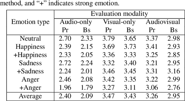 Figure 2 for Audiovisual speaker conversion: jointly and simultaneously transforming facial expression and acoustic characteristics