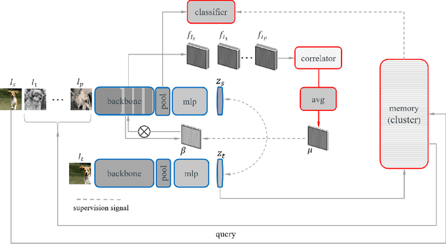 Figure 3 for Spatial Cross-Attention Improves Self-Supervised Visual Representation Learning