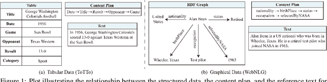 Figure 2 for Plan-then-Generate: Controlled Data-to-Text Generation via Planning